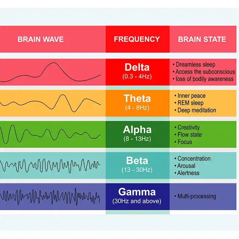 Calm Cube Accelerate Brain Waves